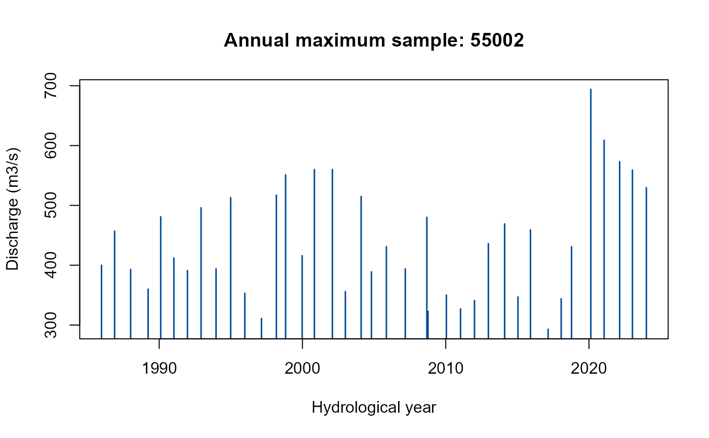 Bar chart of annual maximum river flow. The x-axis shows years, and the y-axis shows peak flow in cubic meters per second. Each bar represents the highest flow in that year. The flows vary from year to year, with several notably high peaks in recent years.