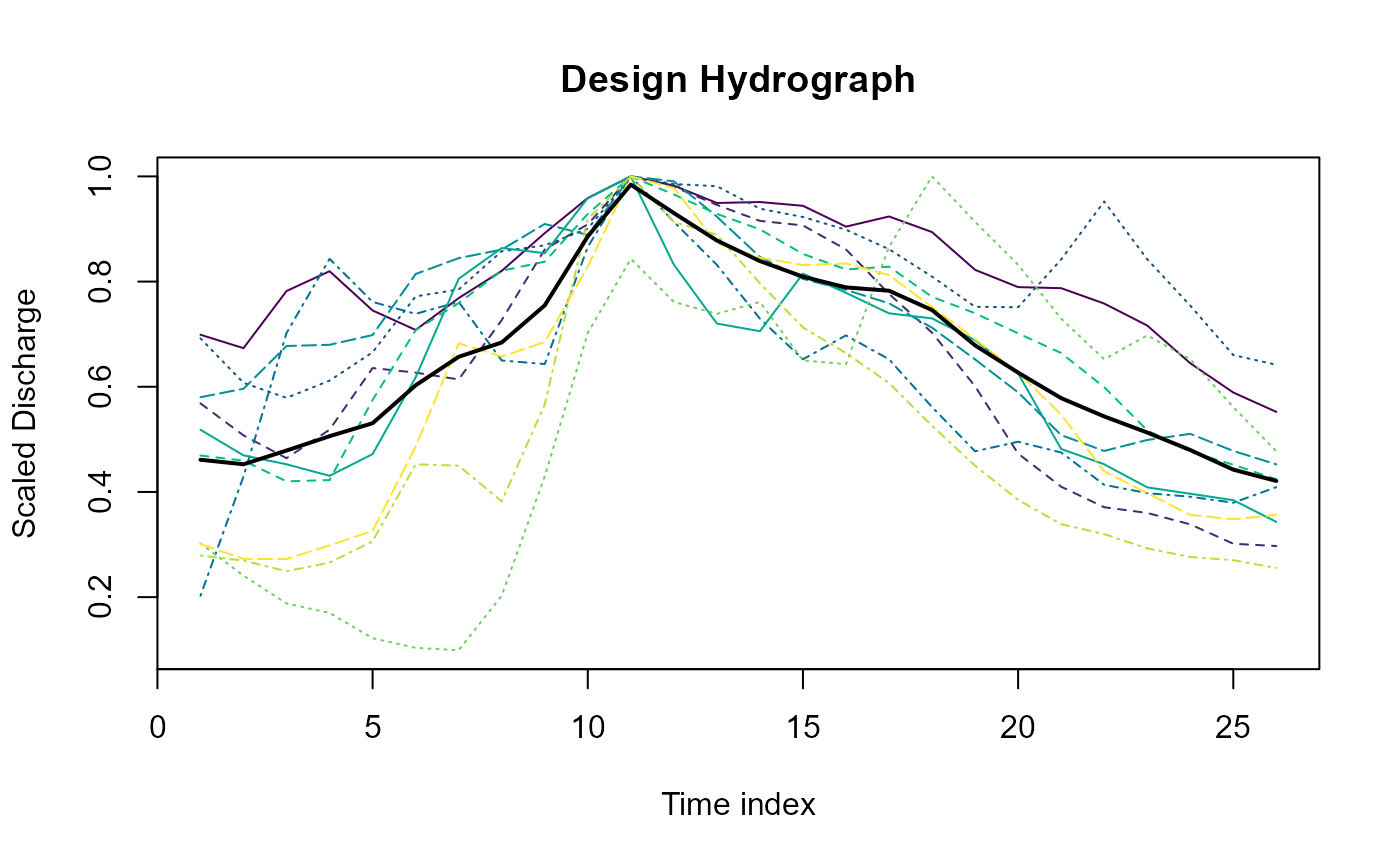 Time series plot showing a black line representing the averaged design hydrograph, derived by aligning individual hydrographs on their peak flow and then averaging. The observed hydrographs are shown as coloured and patterned lines. The x-axis represents time and the y-axis shows scaled discharge. The individual hydrographs vary considerably: some display additional smaller peaks around the main one, while others differ in steepness and shape. In general, hydrographs with higher pre-peak discharge also exhibit higher post-peak discharge. All converge at the peak, and the overall mean hydrograph follows the typical triangular, inverted-V shape.