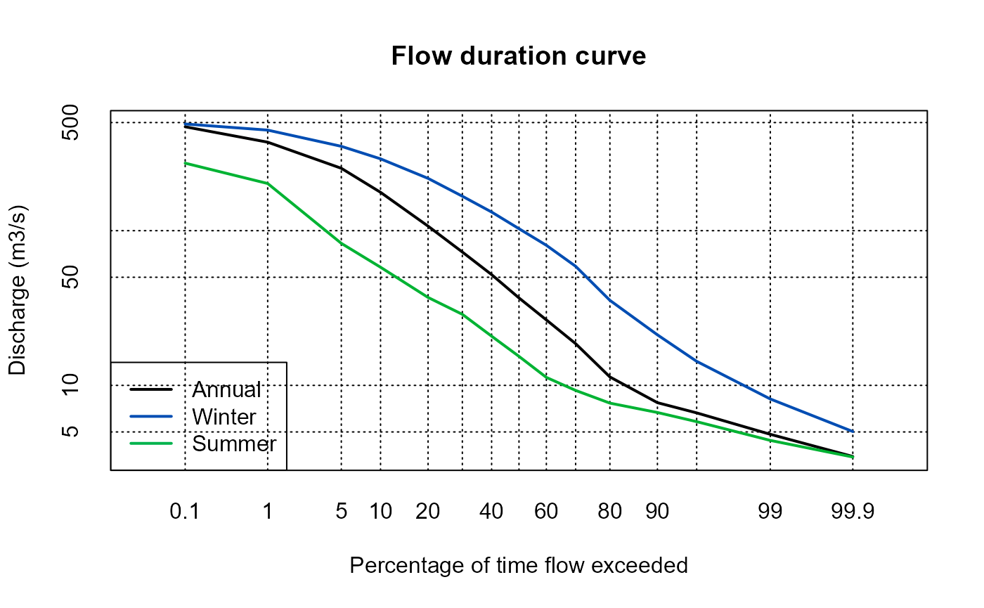 Plot showing flow duration curves for a single flow series with seasonal variations. The x-axis shows the percentage of time flow is exceeded, and the y-axis shows discharge. The annual curve is shown as a black line, the winter curve as a blue line, and the summer curve as a green line. Winter flows are consistently highest, followed by annual, then summer. All curves follow the expected pattern of high discharges at low exceedance percentages and progressively lower discharges as exceedance percentages increase.