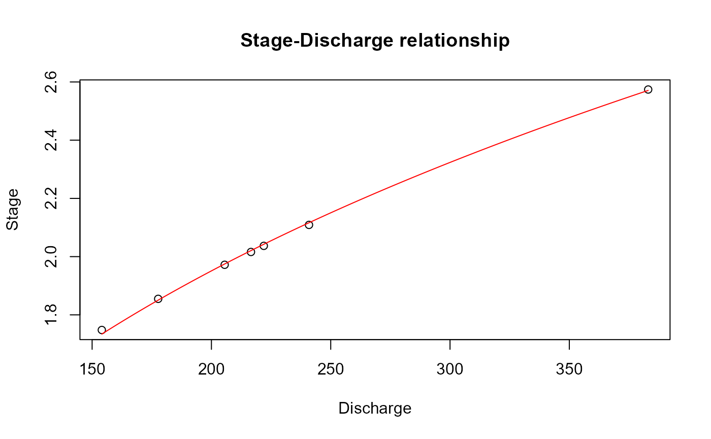 Plot showing the relationship between discharge (x-axis) and stage (y-axis). Observed measurements are shown as open circles with black borders, and a red line represents the optimised power law rating equation fitted to these observations. For this dataset, stage and discharge exhibit an almost linear relationship, with the fitted curve close to straight but showing a very gradual downward concavity while remaining continuously increasing.”