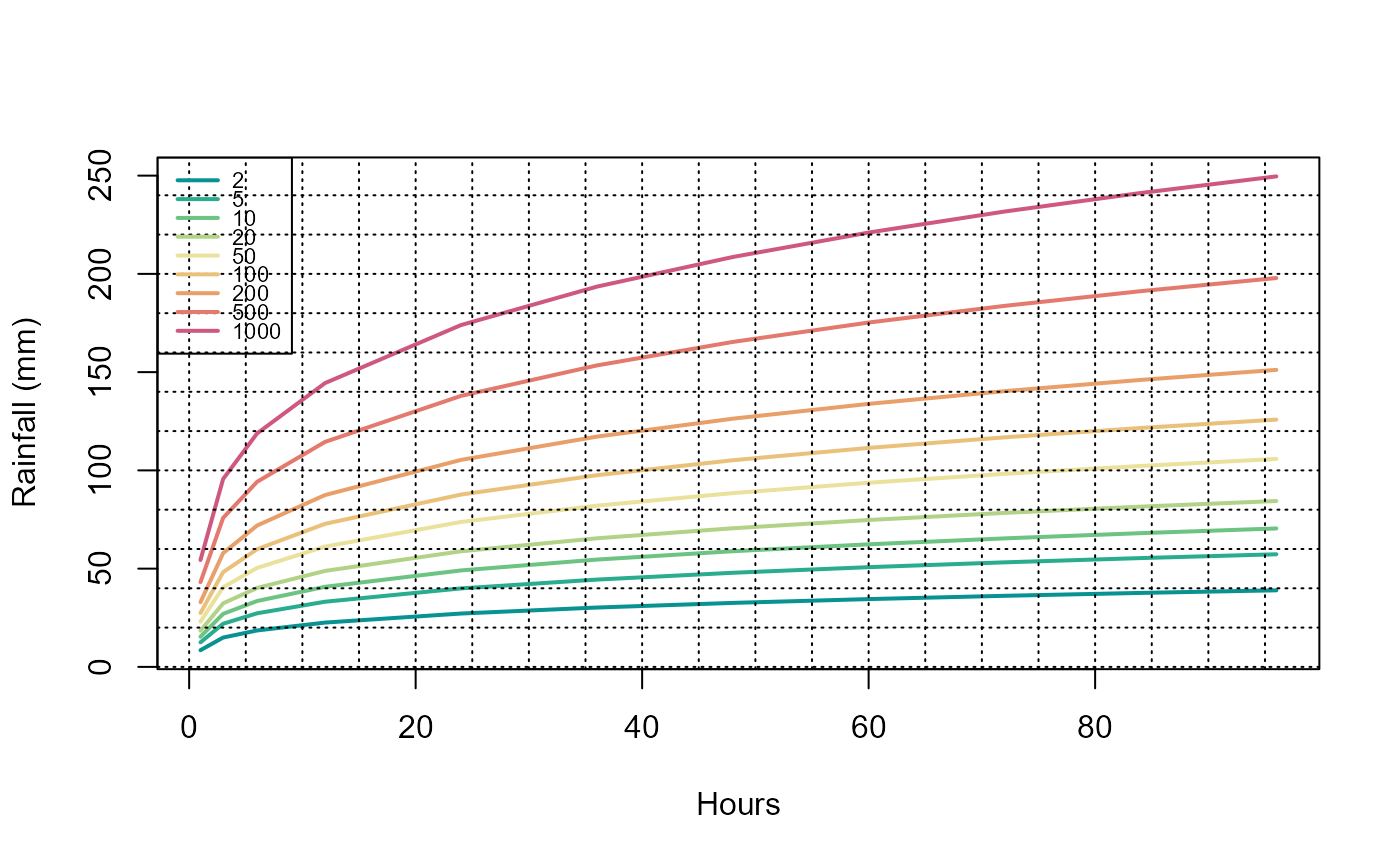 Depth–Duration–Frequency (DDF) plot showing rainfall depth in millimetres (y-axis) as a function of storm duration in hours (x-axis) for a range of return periods. Each curve represents a different return period. All curves follow the characteristic DDF shape, with rainfall depth increasing as event rarity increases and with longer storm durations, particularly at the higher return periods.
