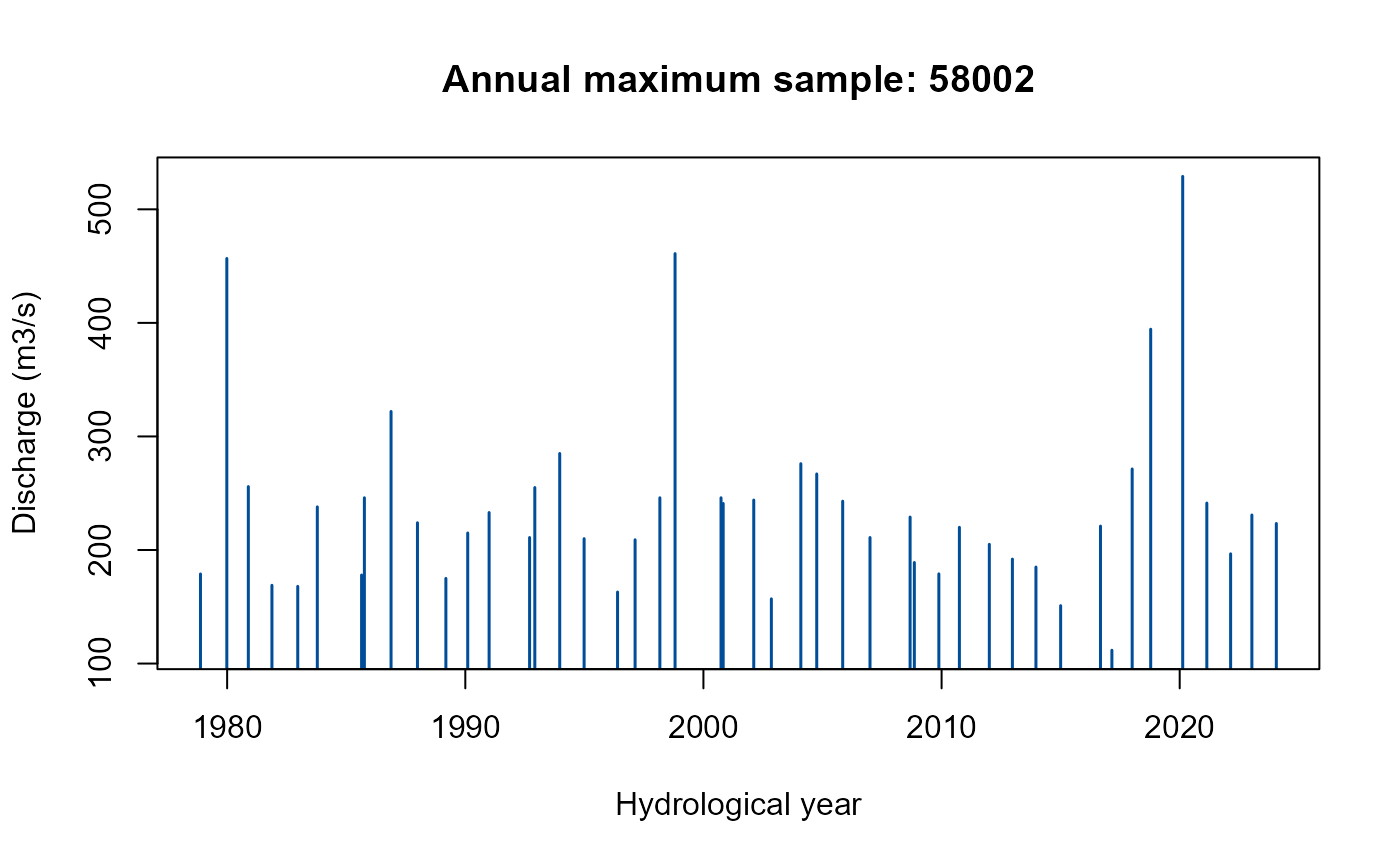 Bar chart of annual maximum (AMAX) flow values. Each bar represents the highest recorded flow in a given year, with year index on the x-axis and flow magnitude on the y-axis. The chart shows variation across years, with particularly large peaks in 1980, 1999, and 2020.