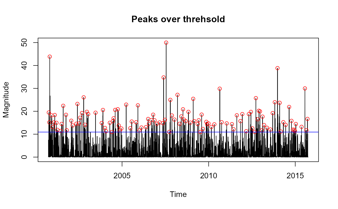 Plot showing extraction of peaks over threshold (POT) events from a rainfall time series. The x-axis shows time and the y-axis shows flow magnitude. Red circles mark rainfall values exceeding the blue threshold line, which identifies independent extreme events. Exceedances occur throughout, with particularly large peaks around 2000, 2007, and 2014.