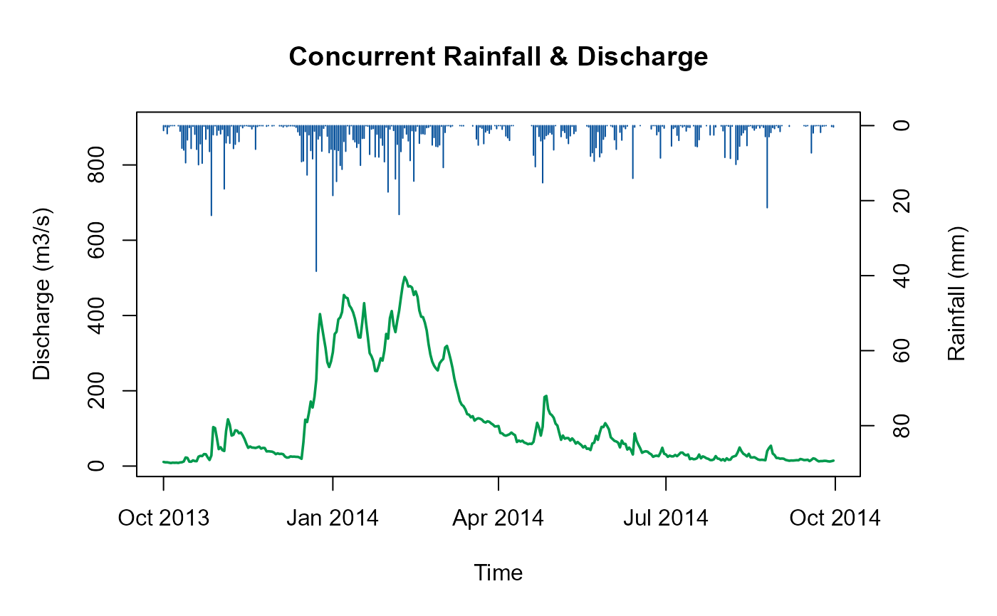 “Time series plot showing precipitation and river discharge together. The x-axis shows time. River discharge is shown as a line with flow values on the left y-axis, while precipitation is displayed as inverted bars with rainfall on the right y-axis. This allows comparison of rainfall events with resulting river flows. A sustained period of elevated rainfall and associated discharge is evident from December 2013 through to March 2014.”