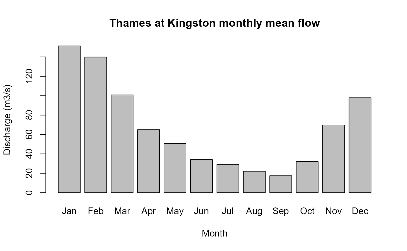 Bar plot showing mean river discharge for each calendar month, with the x-axis representing months and mean flow values on the y-axis. Flows are highest in winter, with January showing the maximum, and lowest in late summer, with September showing the minimum. As expected. Discharge is elevated from November through March, and decreases gradually into summer before rising again into autumn.