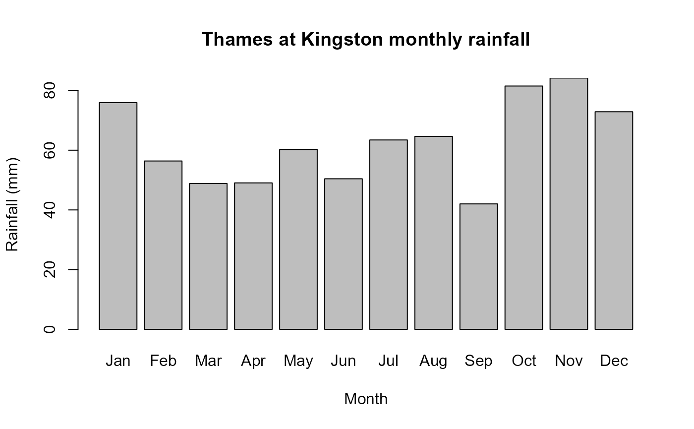 Bar plot showing the mean total rainfall for each calendar month. The x-axis shows months and the y-axis shows rainfall totals, allowing comparison of rainfall patterns across the year. Rainfall is relatively high throughout, with a clear minimum in September and a maximum in November. The wettest period extends from October through January.