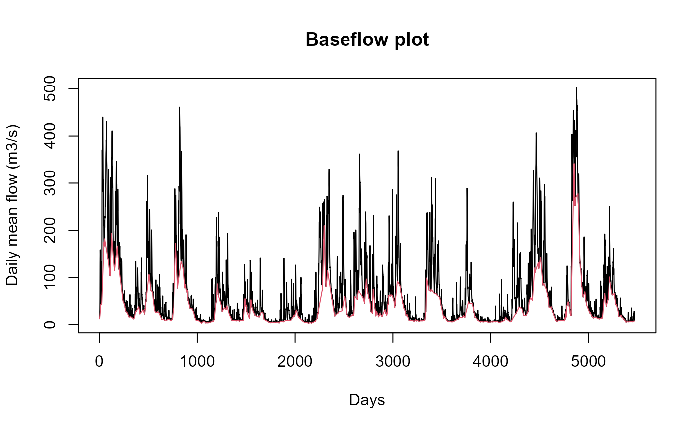 Line plot showing river discharge over time. The x-axis shows time in days and the y-axis shows daily mean flow. Total flow is shown in black, and baseflow is shown in red. Flows are relatively constant overall, with peaks occurring at fairly regular intervals. Baseflow rises and falls with total flow, but remains lower in magnitude.