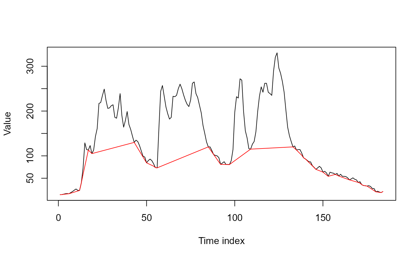 Time series plot of streamflow and baseflow. The x-axis shows time and the y-axis shows flow. Total flow is shown in black, and baseflow is shown in red. During events, total flow increases sharply, whereas baseflow rises more gradually and remains much lower in magnitude, highlighting the contrast between quick flow responses and the slower baseflow contribution.