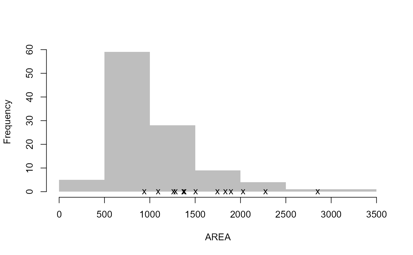 Diagnostic plot consisting of 10 panels used to aid review of catchment descriptors. The first seven panels show histograms of all catchments, with each of the ten sites marked by small crosses, for the following variables: Area, SAAR, PROPWET, FARL, FPEXT, BFIHOST19, and URBEXT2000. Two scatter plots display L-skew versus L-CV and L-skew versus L-kurtosis. The next panel shows the catchment locations as points on a UK outline, plotted by Eastings and Northings. The final panel shows the average seasonality of peaks for all the sites in the pooling group. Together, the plots allow comparison of these sites against the distribution of all catchments. The ten sites appear generally central and unremarkable across descriptor space, indicating they are fairly typical relative to the wider catchment set.