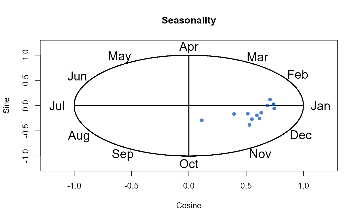 Diagnostic plot consisting of 10 panels used to aid review of catchment descriptors. The first seven panels show histograms of all catchments, with each of the ten sites marked by small crosses, for the following variables: Area, SAAR, PROPWET, FARL, FPEXT, BFIHOST19, and URBEXT2000. Two scatter plots display L-skew versus L-CV and L-skew versus L-kurtosis. The next panel shows the catchment locations as points on a UK outline, plotted by Eastings and Northings. The final panel shows the average seasonality of peaks for all the sites in the pooling group. Together, the plots allow comparison of these sites against the distribution of all catchments. The ten sites appear generally central and unremarkable across descriptor space, indicating they are fairly typical relative to the wider catchment set.
