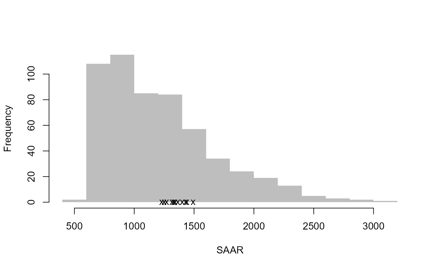 Diagnostic plot consisting of 10 panels used to aid review of catchment descriptors. The first seven panels show histograms of all catchments, with each of the ten sites marked by small crosses, for the following variables: Area, SAAR, PROPWET, FARL, FPEXT, BFIHOST19, and URBEXT2000. Two scatter plots display L-skew versus L-CV and L-skew versus L-kurtosis. The next panel shows the catchment locations as points on a UK outline, plotted by Eastings and Northings. The final panel shows the average seasonality of peaks for all the sites in the pooling group. Together, the plots allow comparison of these sites against the distribution of all catchments. The ten sites appear generally central and unremarkable across descriptor space, indicating they are fairly typical relative to the wider catchment set.