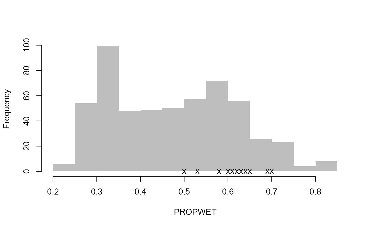 Diagnostic plot consisting of 10 panels used to aid review of catchment descriptors. The first seven panels show histograms of all catchments, with each of the ten sites marked by small crosses, for the following variables: Area, SAAR, PROPWET, FARL, FPEXT, BFIHOST19, and URBEXT2000. Two scatter plots display L-skew versus L-CV and L-skew versus L-kurtosis. The next panel shows the catchment locations as points on a UK outline, plotted by Eastings and Northings. The final panel shows the average seasonality of peaks for all the sites in the pooling group. Together, the plots allow comparison of these sites against the distribution of all catchments. The ten sites appear generally central and unremarkable across descriptor space, indicating they are fairly typical relative to the wider catchment set.