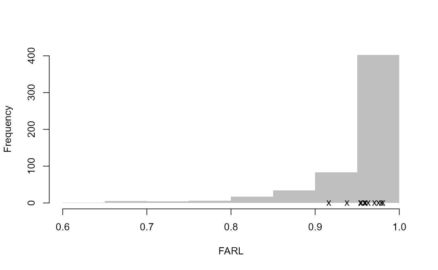 Diagnostic plot consisting of 10 panels used to aid review of catchment descriptors. The first seven panels show histograms of all catchments, with each of the ten sites marked by small crosses, for the following variables: Area, SAAR, PROPWET, FARL, FPEXT, BFIHOST19, and URBEXT2000. Two scatter plots display L-skew versus L-CV and L-skew versus L-kurtosis. The next panel shows the catchment locations as points on a UK outline, plotted by Eastings and Northings. The final panel shows the average seasonality of peaks for all the sites in the pooling group. Together, the plots allow comparison of these sites against the distribution of all catchments. The ten sites appear generally central and unremarkable across descriptor space, indicating they are fairly typical relative to the wider catchment set.