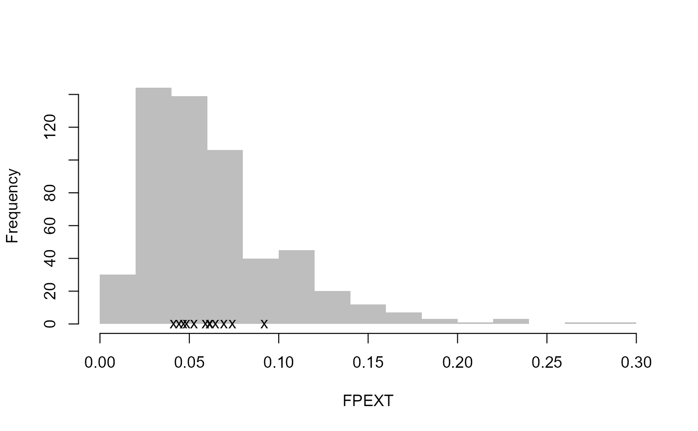 Diagnostic plot consisting of 10 panels used to aid review of catchment descriptors. The first seven panels show histograms of all catchments, with each of the ten sites marked by small crosses, for the following variables: Area, SAAR, PROPWET, FARL, FPEXT, BFIHOST19, and URBEXT2000. Two scatter plots display L-skew versus L-CV and L-skew versus L-kurtosis. The next panel shows the catchment locations as points on a UK outline, plotted by Eastings and Northings. The final panel shows the average seasonality of peaks for all the sites in the pooling group. Together, the plots allow comparison of these sites against the distribution of all catchments. The ten sites appear generally central and unremarkable across descriptor space, indicating they are fairly typical relative to the wider catchment set.