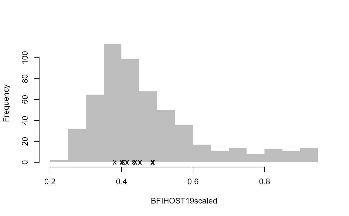 Diagnostic plot consisting of 10 panels used to aid review of catchment descriptors. The first seven panels show histograms of all catchments, with each of the ten sites marked by small crosses, for the following variables: Area, SAAR, PROPWET, FARL, FPEXT, BFIHOST19, and URBEXT2000. Two scatter plots display L-skew versus L-CV and L-skew versus L-kurtosis. The next panel shows the catchment locations as points on a UK outline, plotted by Eastings and Northings. The final panel shows the average seasonality of peaks for all the sites in the pooling group. Together, the plots allow comparison of these sites against the distribution of all catchments. The ten sites appear generally central and unremarkable across descriptor space, indicating they are fairly typical relative to the wider catchment set.