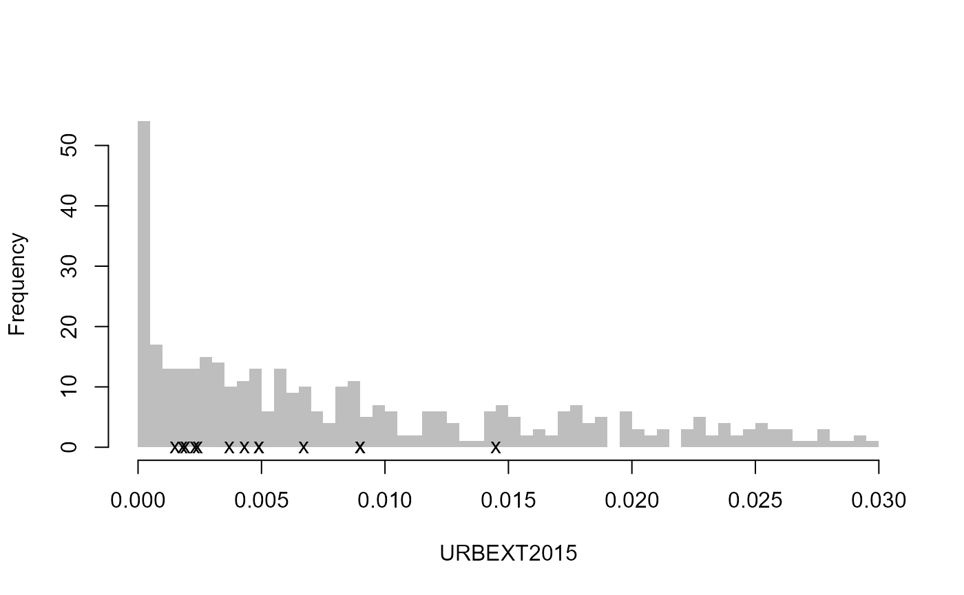 Diagnostic plot consisting of 10 panels used to aid review of catchment descriptors. The first seven panels show histograms of all catchments, with each of the ten sites marked by small crosses, for the following variables: Area, SAAR, PROPWET, FARL, FPEXT, BFIHOST19, and URBEXT2000. Two scatter plots display L-skew versus L-CV and L-skew versus L-kurtosis. The next panel shows the catchment locations as points on a UK outline, plotted by Eastings and Northings. The final panel shows the average seasonality of peaks for all the sites in the pooling group. Together, the plots allow comparison of these sites against the distribution of all catchments. The ten sites appear generally central and unremarkable across descriptor space, indicating they are fairly typical relative to the wider catchment set.