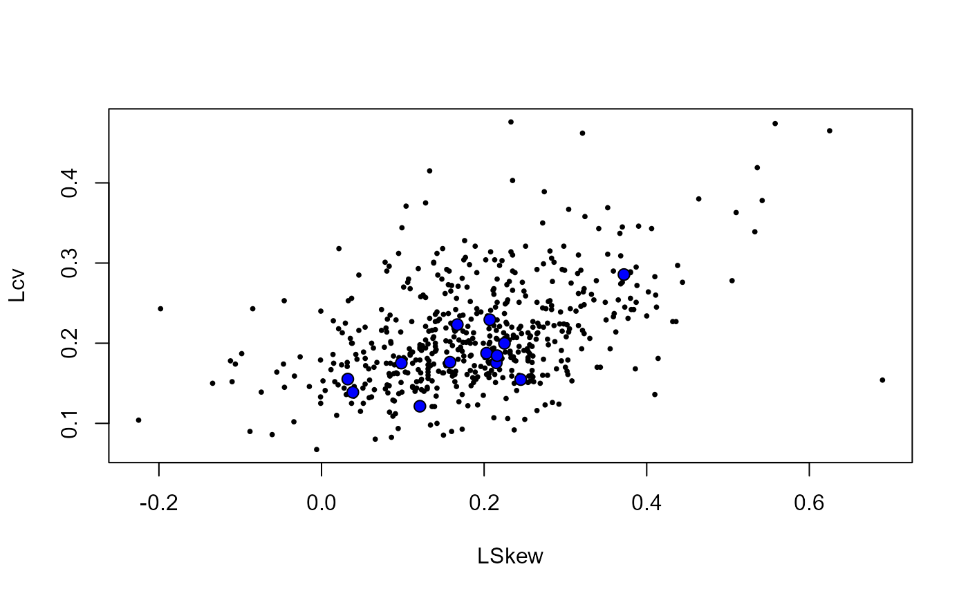 Diagnostic plot consisting of 10 panels used to aid review of catchment descriptors. The first seven panels show histograms of all catchments, with each of the ten sites marked by small crosses, for the following variables: Area, SAAR, PROPWET, FARL, FPEXT, BFIHOST19, and URBEXT2000. Two scatter plots display L-skew versus L-CV and L-skew versus L-kurtosis. The next panel shows the catchment locations as points on a UK outline, plotted by Eastings and Northings. The final panel shows the average seasonality of peaks for all the sites in the pooling group. Together, the plots allow comparison of these sites against the distribution of all catchments. The ten sites appear generally central and unremarkable across descriptor space, indicating they are fairly typical relative to the wider catchment set.