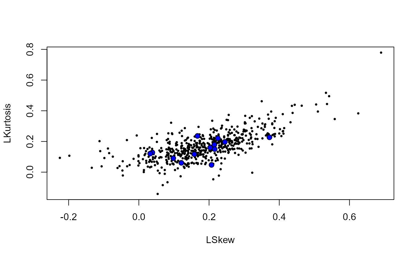 Diagnostic plot consisting of 10 panels used to aid review of catchment descriptors. The first seven panels show histograms of all catchments, with each of the ten sites marked by small crosses, for the following variables: Area, SAAR, PROPWET, FARL, FPEXT, BFIHOST19, and URBEXT2000. Two scatter plots display L-skew versus L-CV and L-skew versus L-kurtosis. The next panel shows the catchment locations as points on a UK outline, plotted by Eastings and Northings. The final panel shows the average seasonality of peaks for all the sites in the pooling group. Together, the plots allow comparison of these sites against the distribution of all catchments. The ten sites appear generally central and unremarkable across descriptor space, indicating they are fairly typical relative to the wider catchment set.