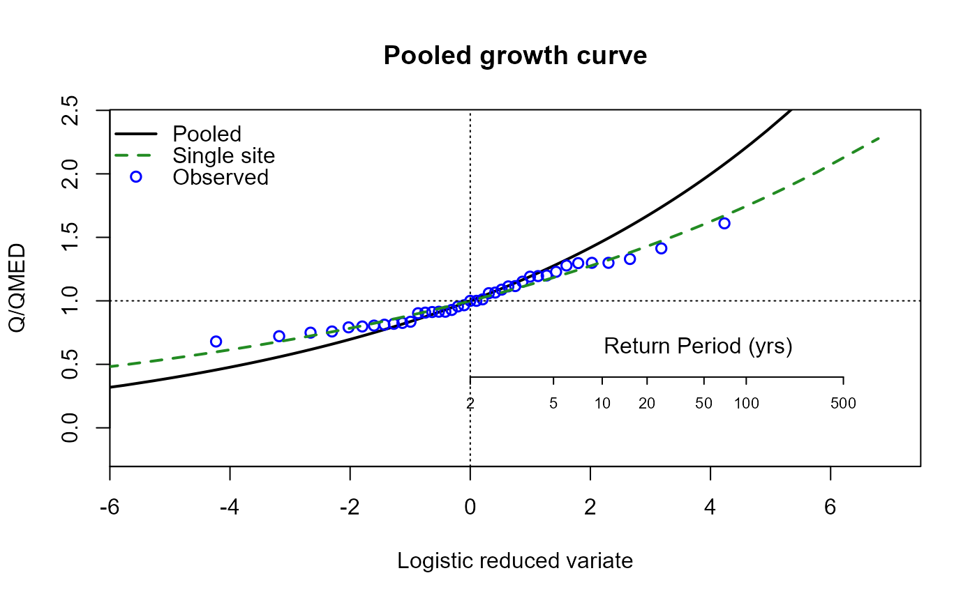 Plot showing growth curves from FEH QuickResults calculations. Pooled estimates are shown as a solid line, single-site estimates as a dashed green line, and observed flood data as blue circles. The x-axis shows the logistic reduced variate and the y-axis shows Q/QMED, that is, flow divided by the median annual flood. A scale for the return period is displayed at the bottom right. The plot illustrates how well the pooled and single-site growth curves map onto the observed flood data. Neither curve matches all observations exactly, but both provide a reasonable fit overall. Both curves follow the expected growth-curve shape, with increasing discharge at higher return periods.