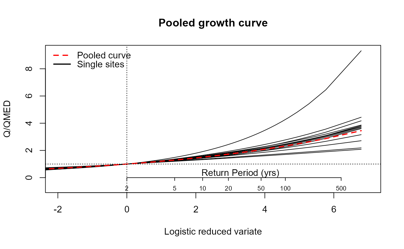 Plot showing how multiple single-site growth curves are pooled to form the default ‘fake ungauged’ growth curve. The x-axis shows the logistic reduced variate and the y-axis shows Q/QMED, that is, flow divided by the median annual flood. Several solid black lines represent growth curves from individual sites, and a red dashed line represents the pooled growth curve with the target site excluded. All curves follow the expected growth-curve shape, with increasing discharge at higher return periods. The pooled curve lies within the spread of the individual site curves and, as expected, closely resembles their average, illustrating how pooling smooths variability to produce a representative ungauged growth curve.