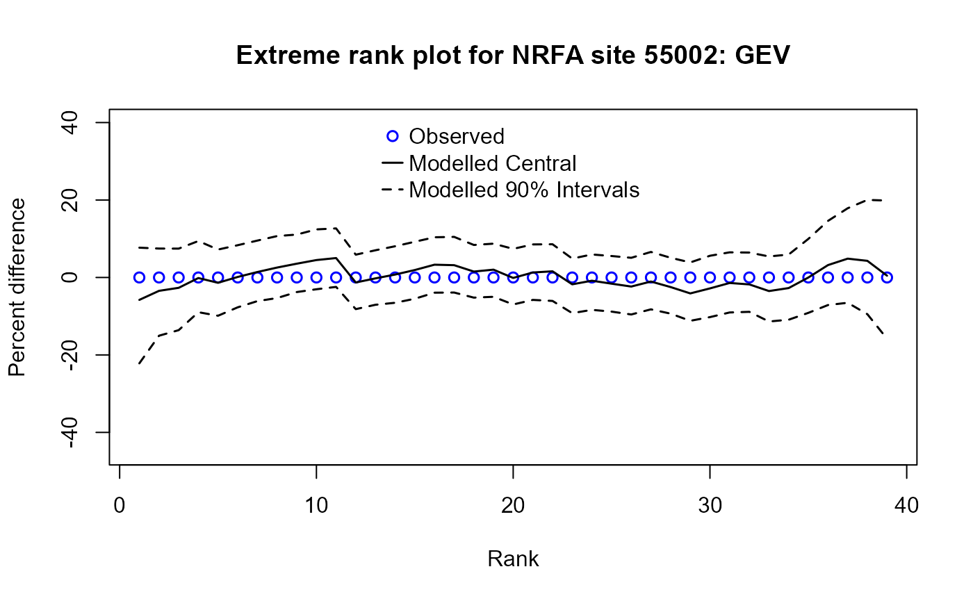 Extreme rank frequency curve illustrating uncertainty around the estimated growth curve. The x-axis shows the rank and the y-axis shows the percent difference. Observed data are shown as blue circles, plotting along the 0% line. The central modelled curve, shown as a solid line, tracks closely to the observations, while dashed lines represent the 90% bootstrapped confidence interval. The uncertainty bounds remain narrow through the central portion of the curve and expand slightly toward the lower and upper ranks.