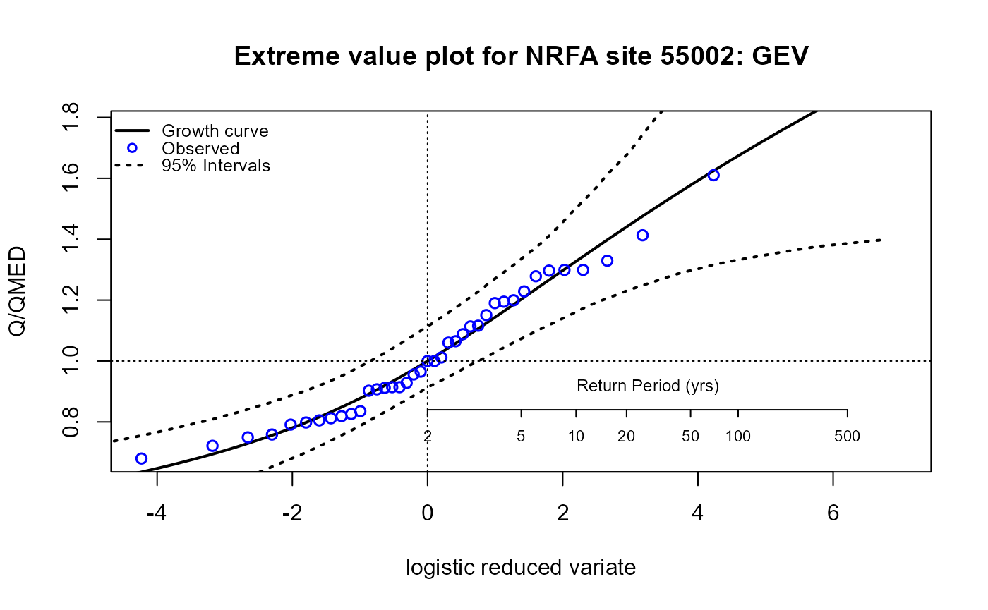 Extreme rank frequency curve illustrating uncertainty around the estimated growth curve. The x-axis shows the logistic reduced variate and the y-axis shows Q/QMED, that is, flow divided by the median annual flood. Observed data are shown as blue circles, forming a concave-up increasing curve. The central modelled estimate, shown as a solid line, tracks these observations closely. Dashed lines represent the 90% bootstrapped confidence interval, which remains tight across the centre of the distribution and widens toward the extremes.