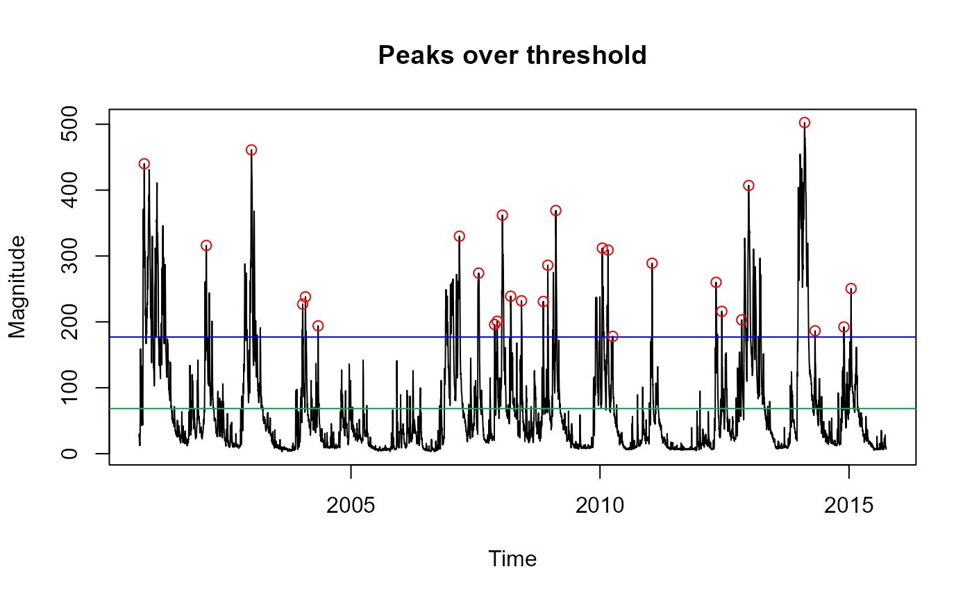 Time series plot of flow showing extraction of peaks over threshold events. The x-axis shows time and the y-axis shows flow magnitude. Red circles mark exceedances above the blue threshold line. A green line indicates div, which defines independence between peaks; in this case it is set to the mean. Exceedances occur throughout the record, with a lull around 2005, followed by a marked increase in frequency afterwards.