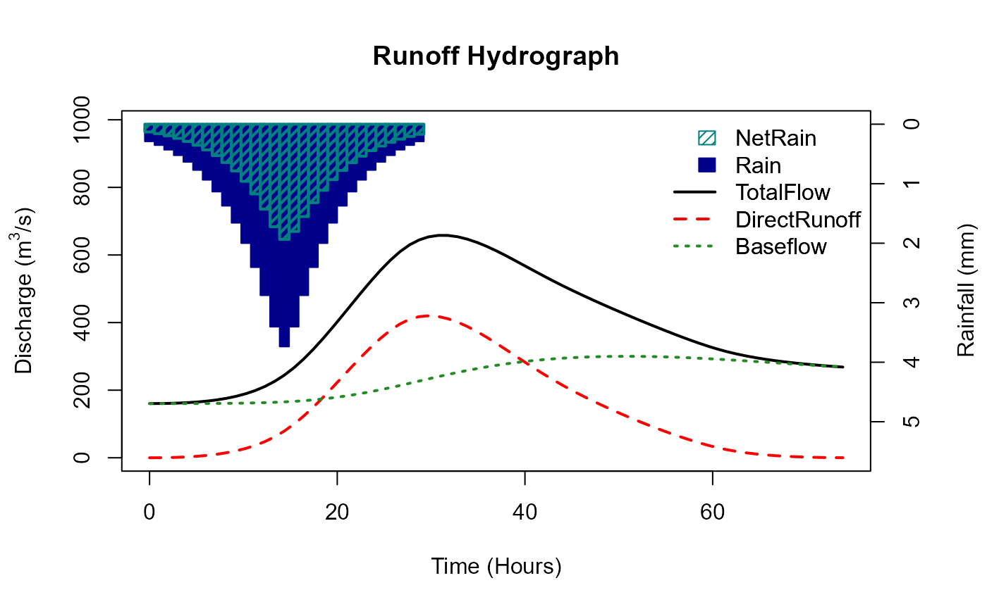 Runoff hydrograph showing rainfall inputs and resulting flow components. The x-axis shows time in hours. The left y-axis shows discharge, and the right y-axis shows rainfall in millimetres. Rainfall is shown as inverted filled blue bars along the top of the plot, and net rainfall as inverted green striped bars; rainfall is consistently greater than net rainfall, both rising and peaking around 15 hours. Flow is shown as lines: total flow in solid black, baseflow in short dashed green, and direct runoff in dashed red. Total flow and direct runoff peak later than rainfall, with sharp peaks at around 30 hours, while baseflow lags further and peaks more broadly at about 47 hours. The total flow reaches the highest magnitude, followed by direct runoff, with baseflow peaking at much lower levels in a flatter, wider shape.