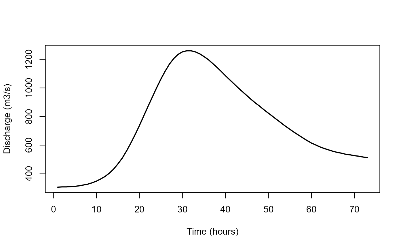 Design hydrograph scaled to the estimated peak flow, illustrating the typical storm response. The x-axis is an index of time steps (hours in this case). The hydrograph follows the classic shape, rising steeply to a peak at about 32 hours, then receding more gradually with an elongated, tapering descent. This provides a standardised representation of flow behaviour during a peak event.