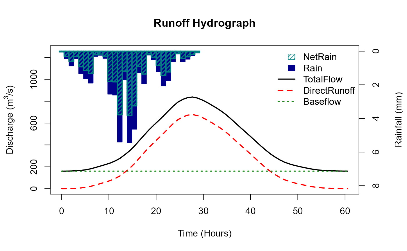 ReFH output with settings adjusted to result in the FSR/FEH rainfall runoff model. The baseflow is constant and the shape is less elongated than the default ReFH output which uses a kinked triangle unit hydrograph. The rainfall profile is randomised but centrally loaded.